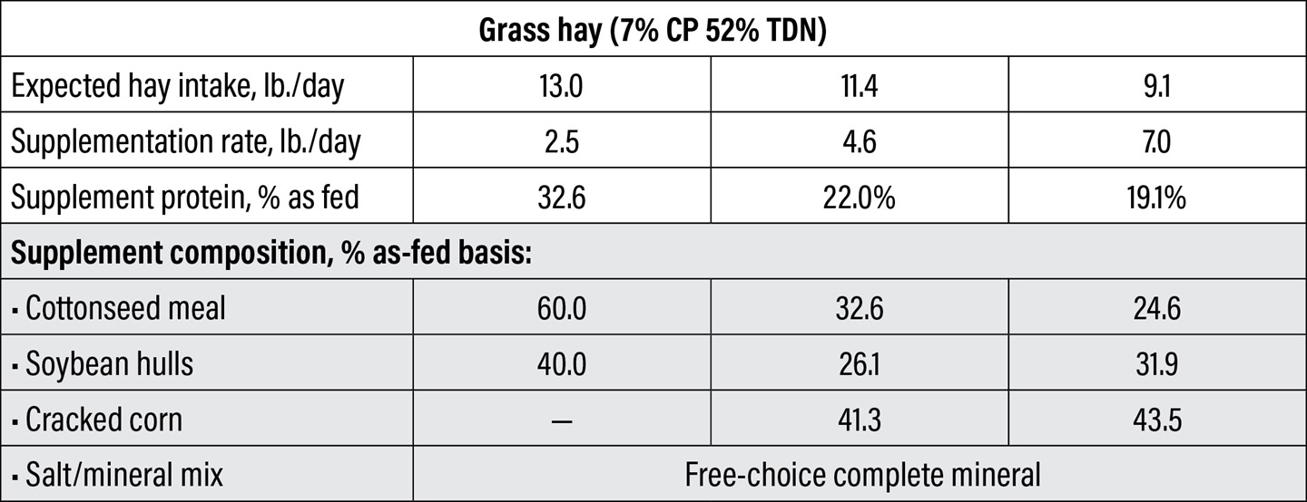 Grass hay (7% CP 52% TDN)
