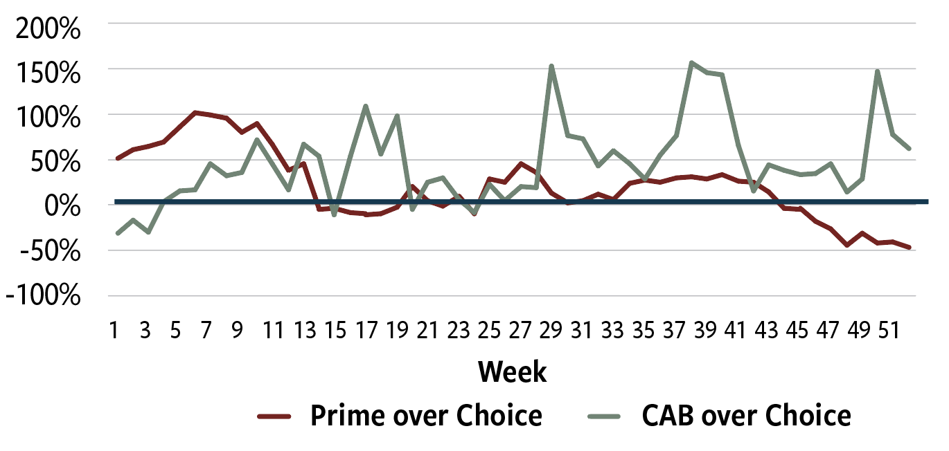 Fig. 1: USDA Prime and CAB® cutout value with  2025 premium as a % of 2024