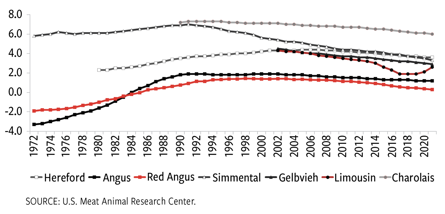 Fig. 1: Genetic trends for birth weight EPD, lb., among breeds