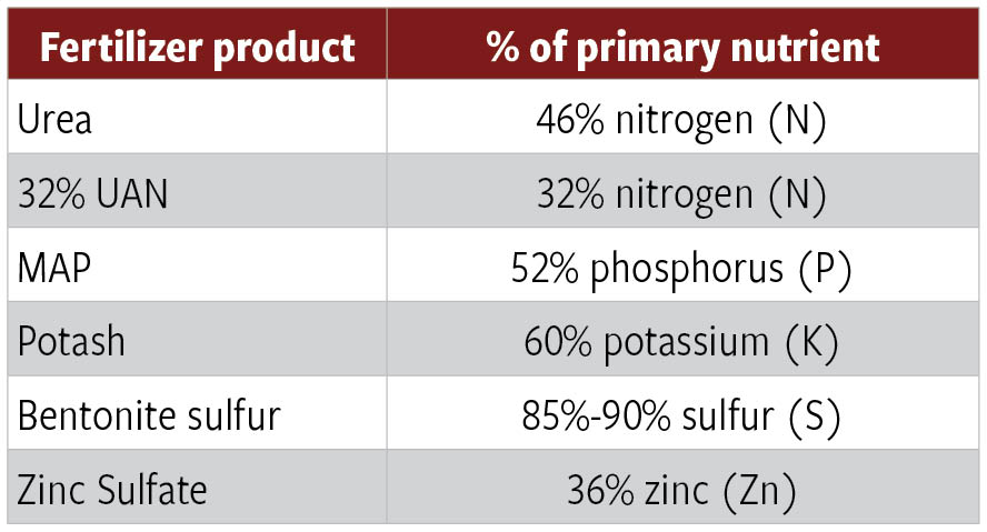 Table 1: Common commercial fertilizers and primary nutrient composition