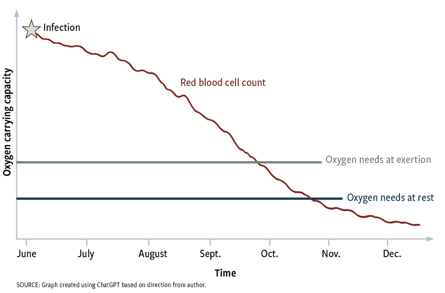 Fig. 1: Conceptual representation of decrease in red blood cells due to disease with infection in June and onset of clinical signs at exertion and at rest when red blood cell count  (oxygen-carrying capacity) drops below required levels 