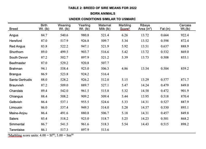 Breed of Sire Means chart