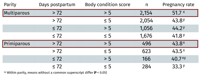 Table 1: Factors affecting timed-AI pregnancy rate