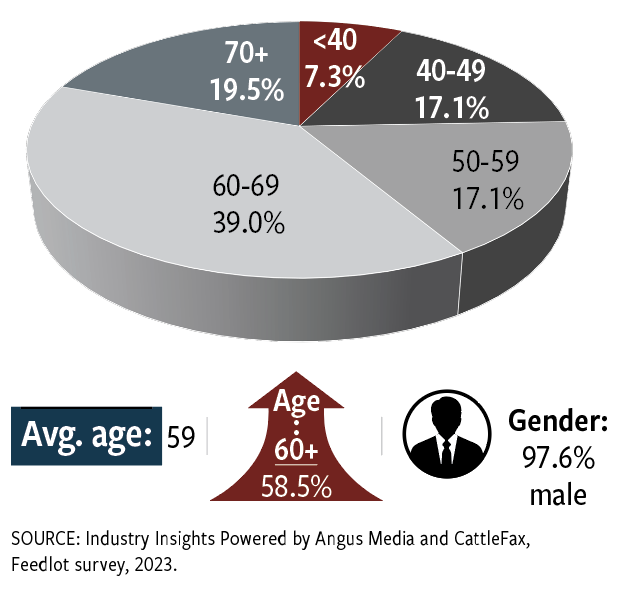 Fig. 2: Age of current owner