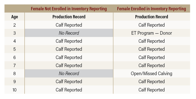 Graph depicting female not enrolled in inventory reporting vs. those enrolled.