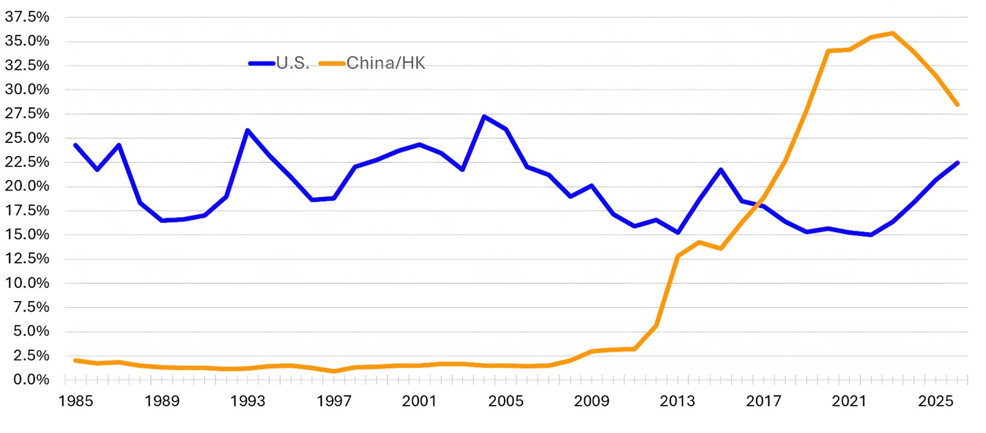Fig.2: U.S. and China/HK Beef Import Share