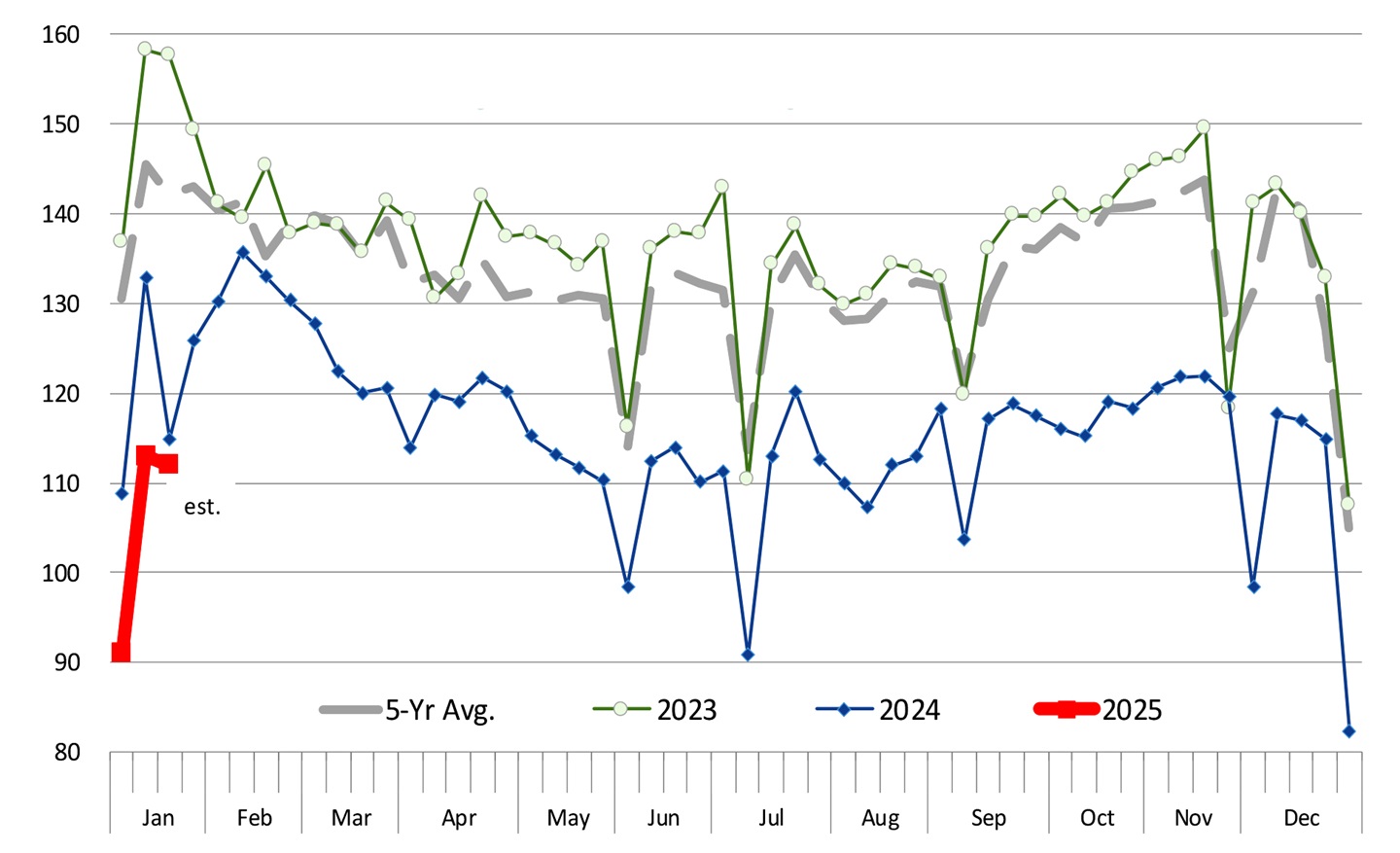 Weekly Cow and bull slaughter