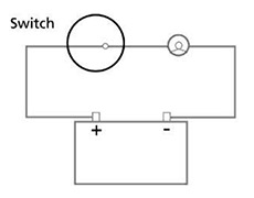 Fig. 2: Closed circuit, current flowing