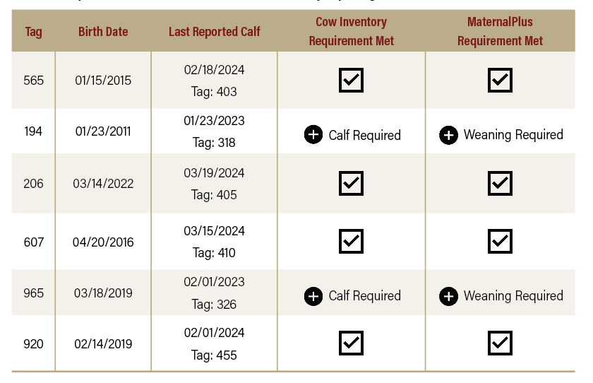 Table 2. Example of list of active females enrolled in Inventory Reporting.
