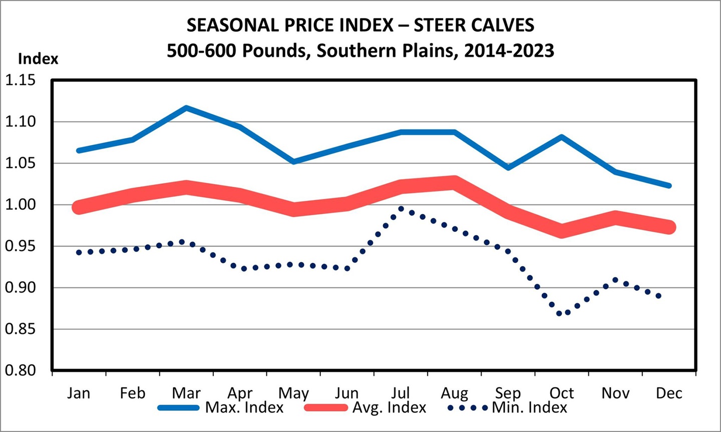 Figure 1-In The Cattle Markets