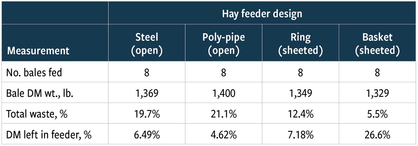 Table 1: Oklahoma State University comparison of hay waste from different bale feeder designs