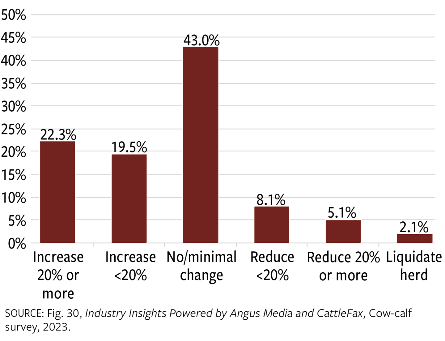 Fig. 1: Herd size intentions for next three years