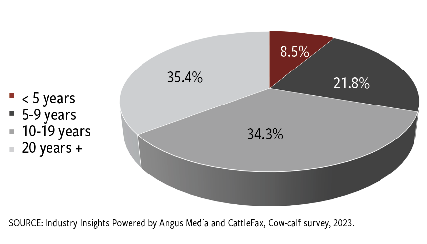 Fig. 3: Within how many years do you expect your farm/ranch to change ownership?