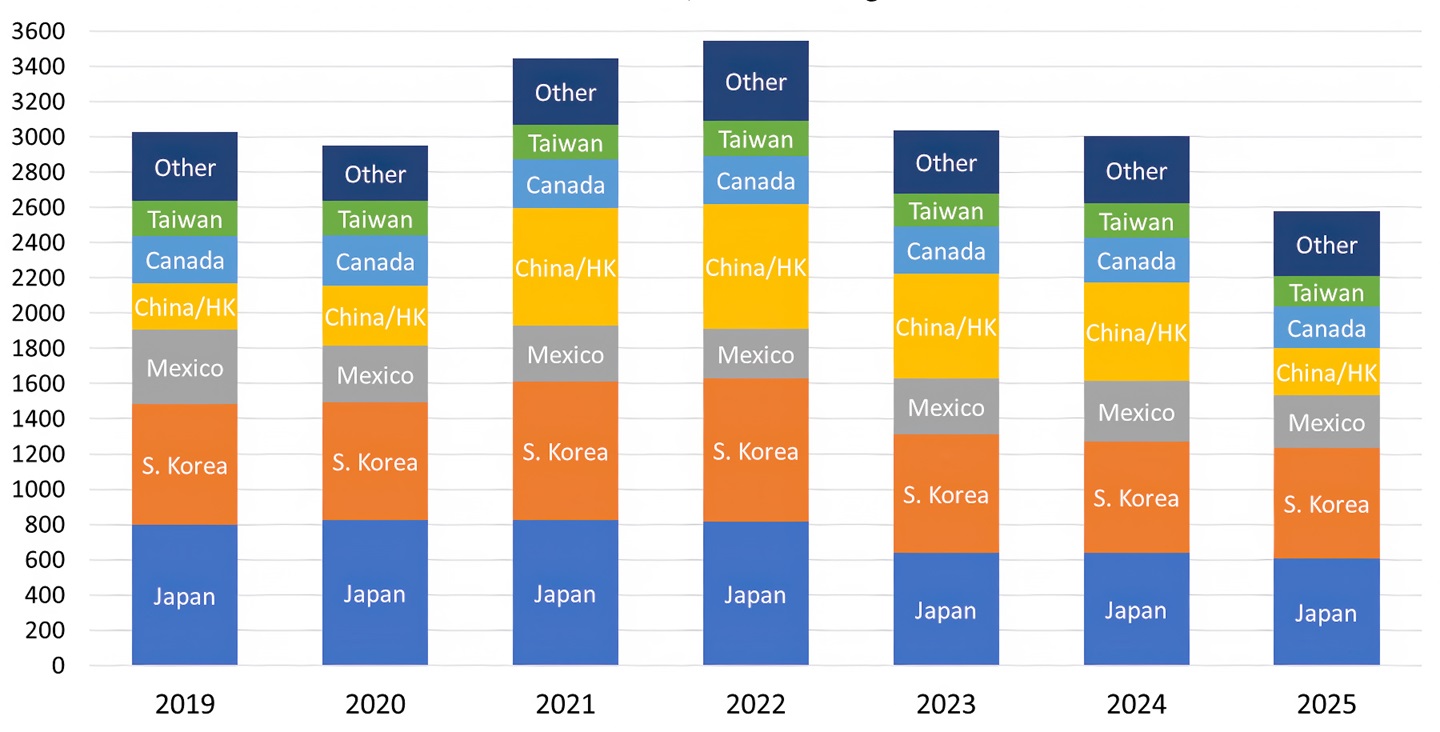 Fig.4: U.S. Beef Exports 2018-2025