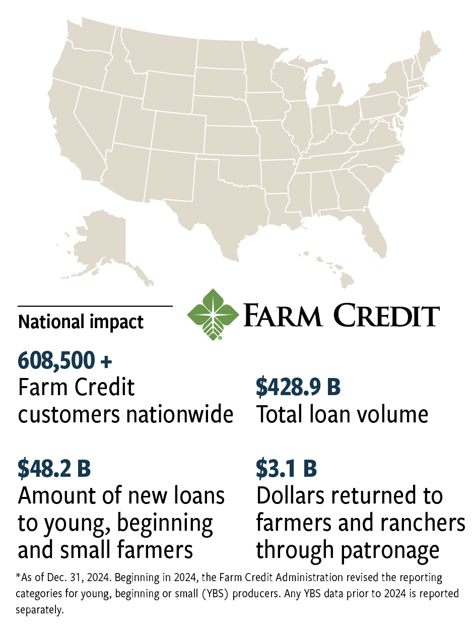 Farm Credit National impact