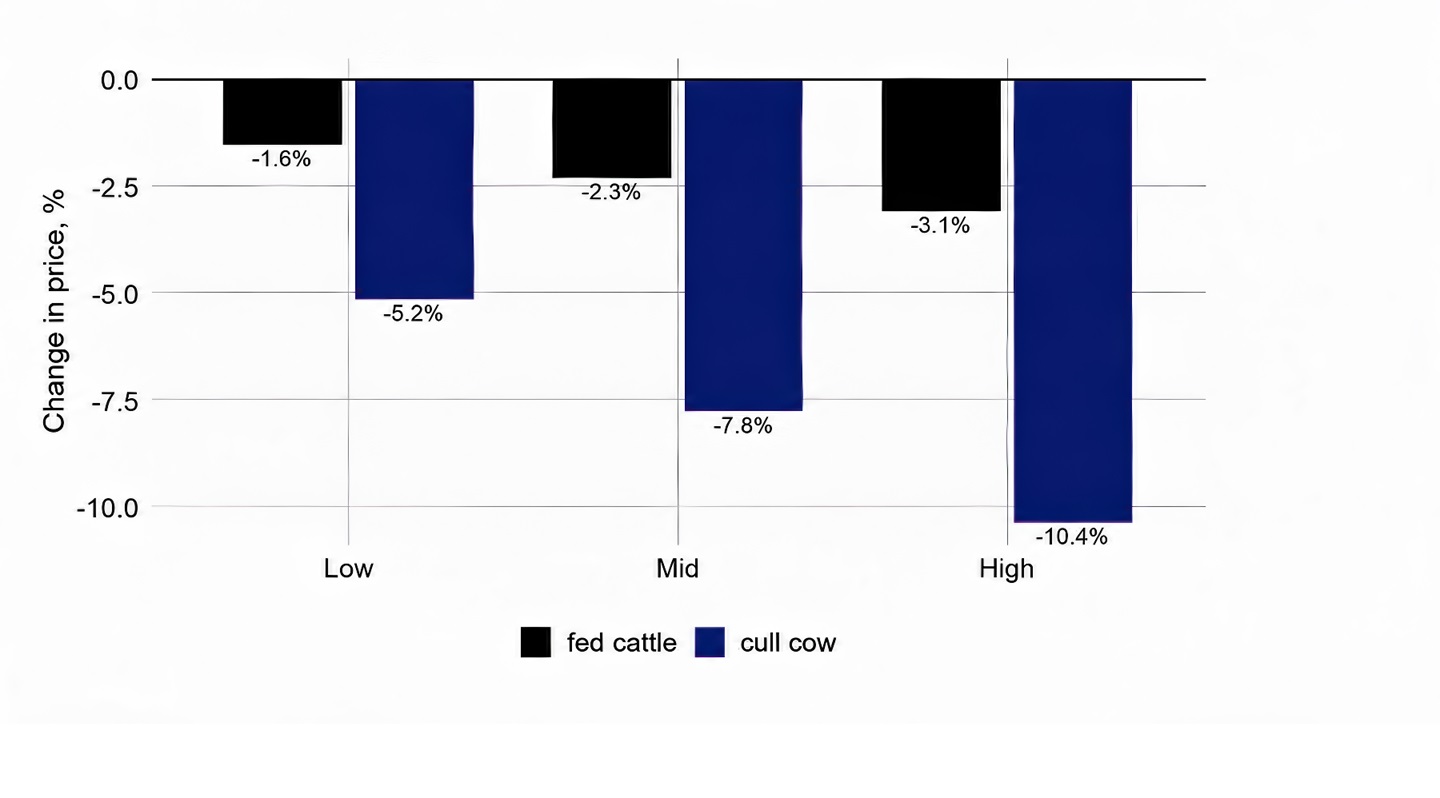 Fig. 2: Estimated potential price effects of increased beef imports