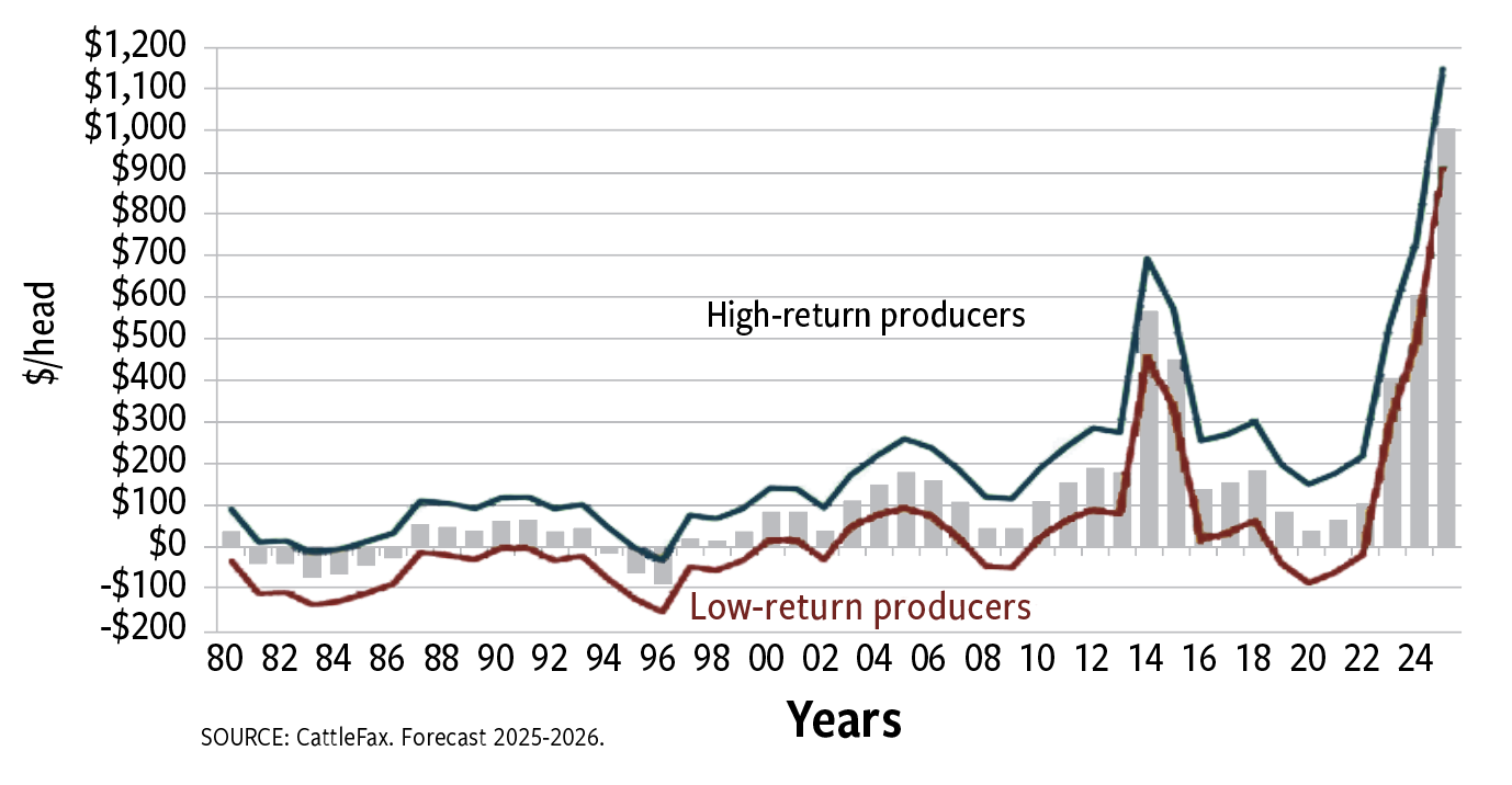 Fig. 1: Avg. cow-calf profit (loss), cash costs only