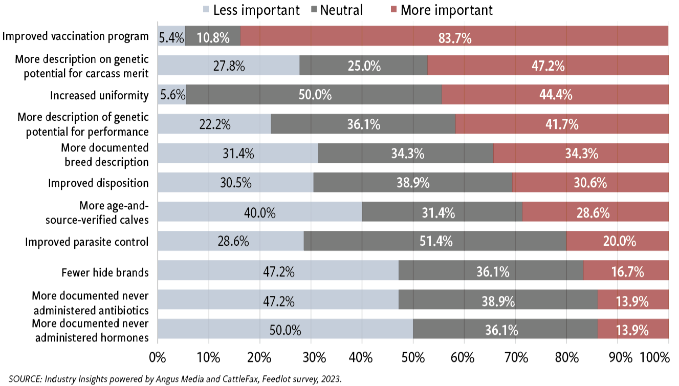 Fig. 1: What would you like to see changed in feeder-cattle procurement in the future? (Rate 1 to 5, with 1 being least important to change and 5 being the most important.)