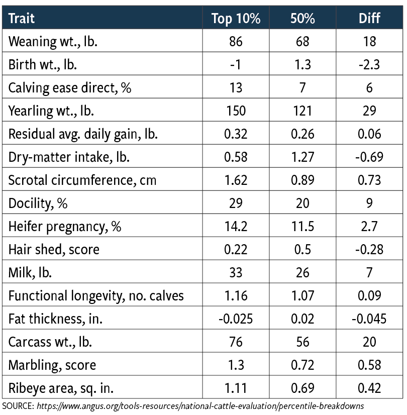 Table 1: EPD difference (DIFF) between top 10% and 50% non-parent bulls in the Angus evaluation