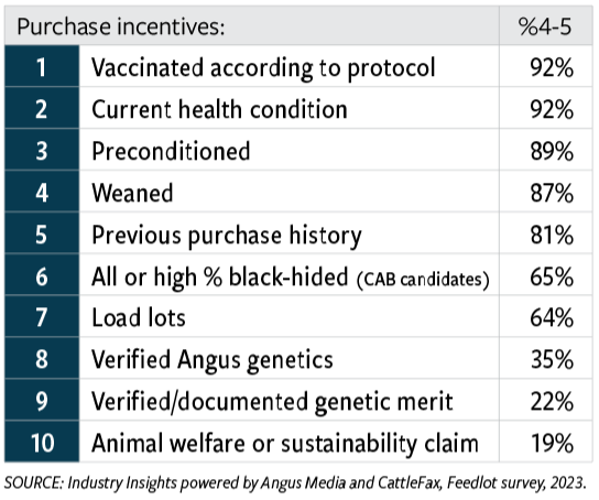 Table 2: Percent rating factor a 4 or 5 when asked, “When you bid on calves, how are these factors likely to affect your purchase decisions  (1=strongly detract; 5=strongly attract)?”