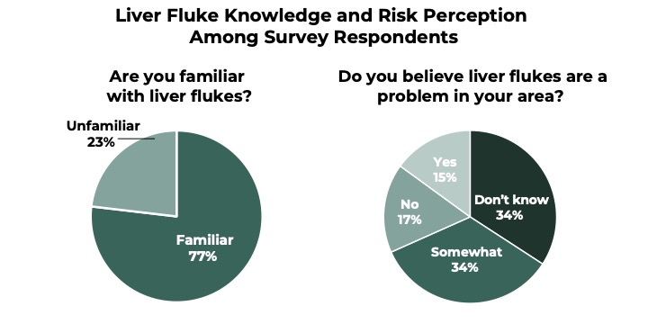 Liver Fluke Knowledge and Risk Perception Among Survey Respondents chart