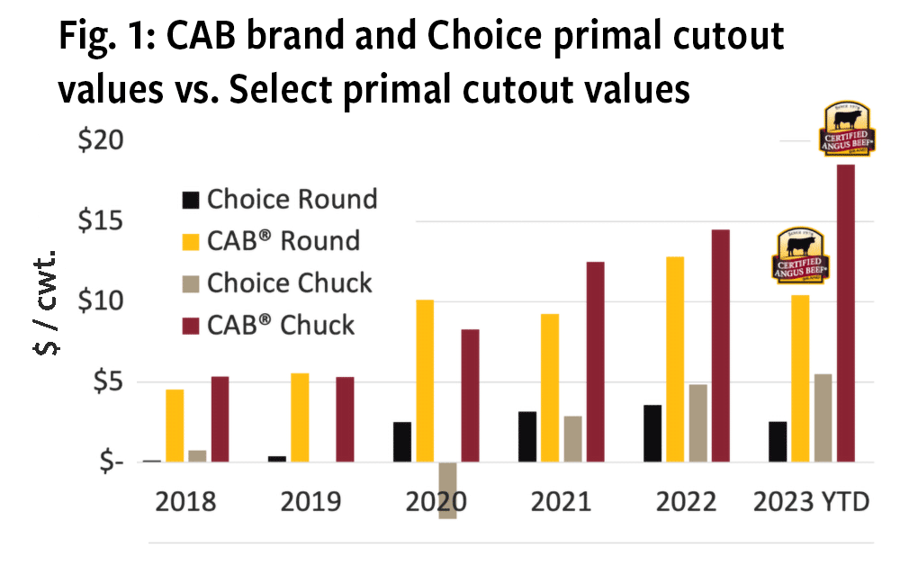 CAB chart