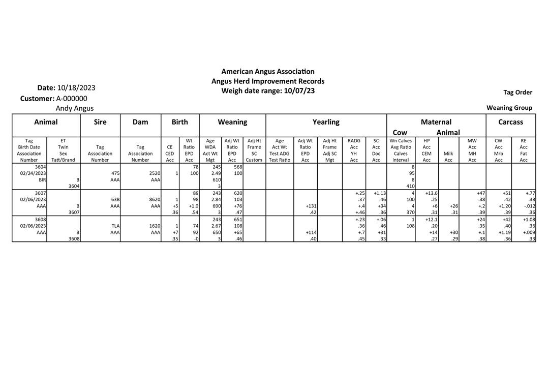 AHIR Reports Example - Weaning Report