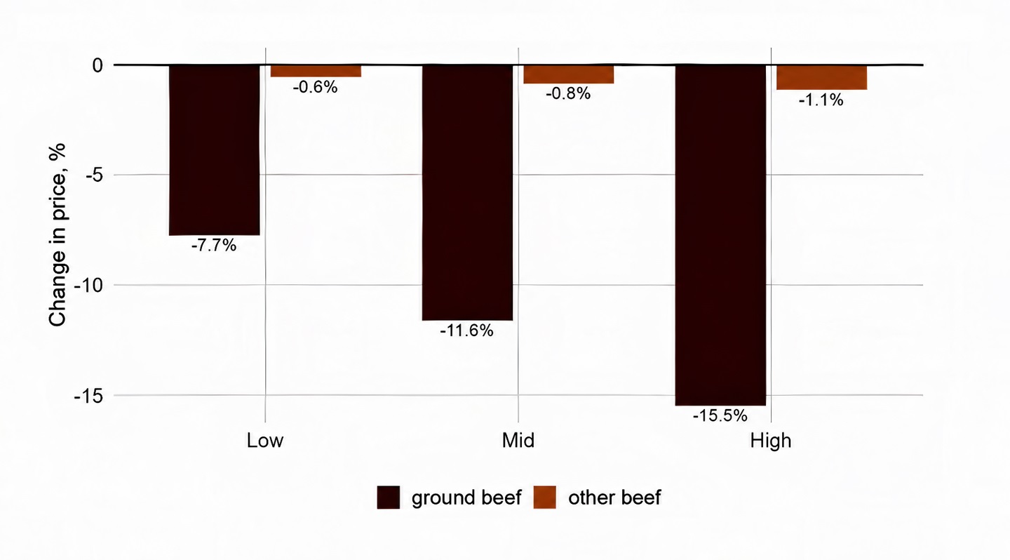 Fig. 1: Estimated potential price effects in beef markets of increased beef imports