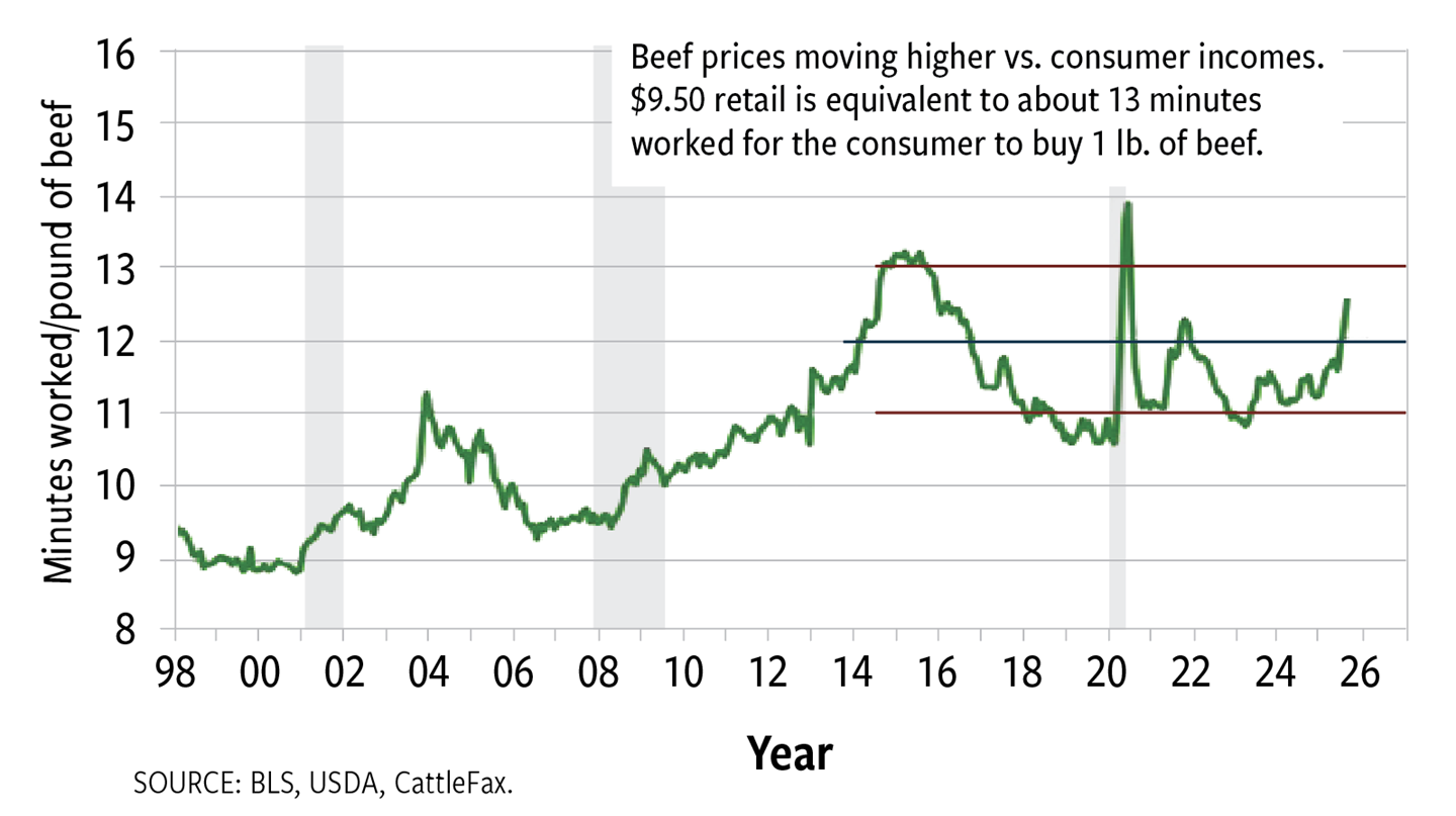 Fig. 4: Minutes worked for U.S. consumer to pay for 1 lb. of USDA all-fresh beef