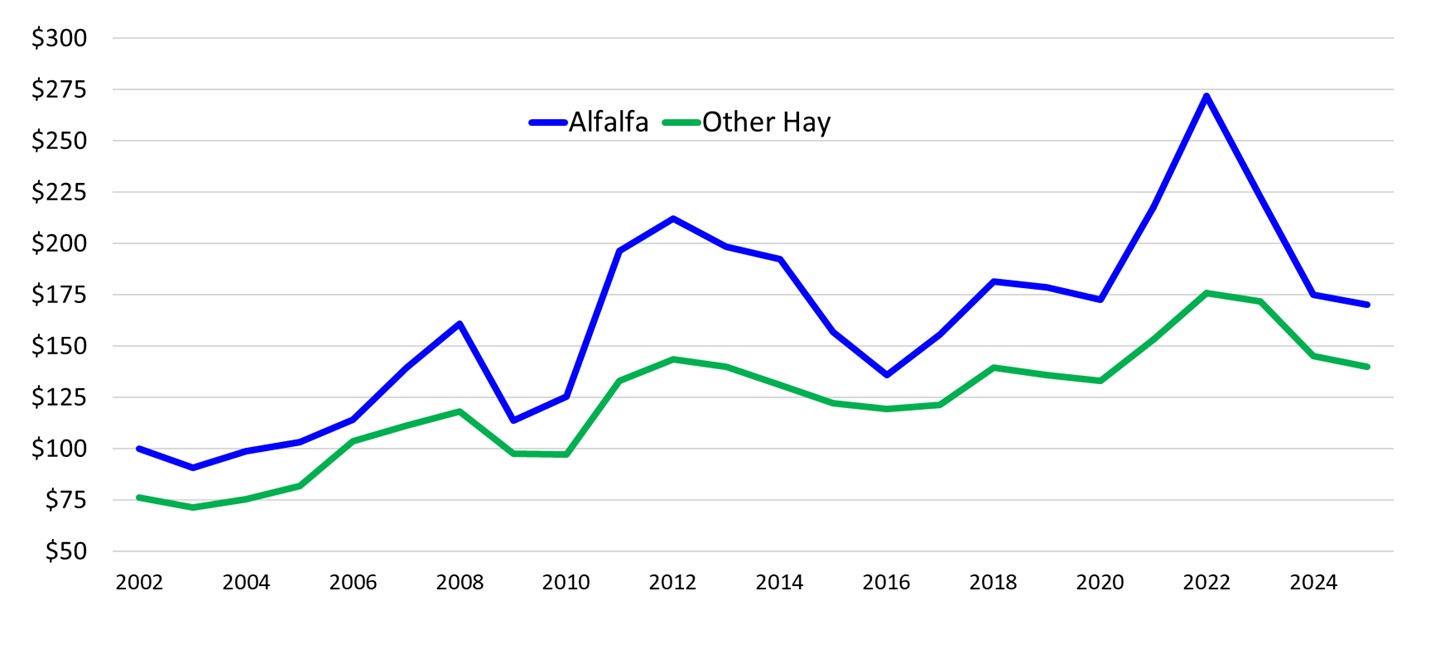 Fig. 2: Hay price, U.S. avg. $/ton (2024, 2025 projected)
