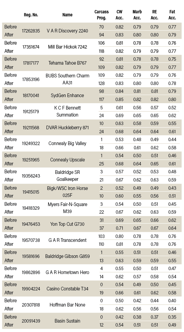 Table 1: Sire accuracies before and after carcass data submission.