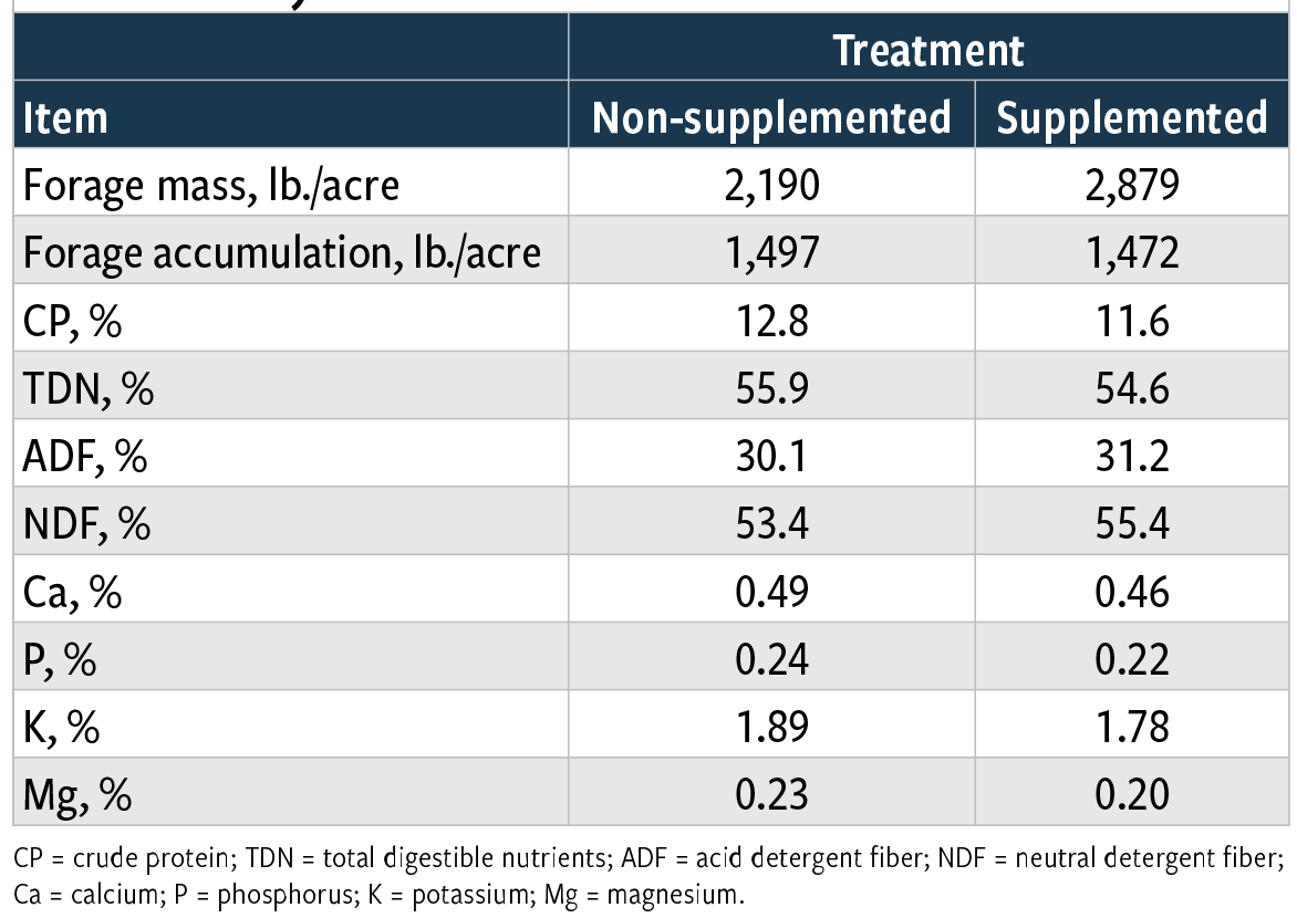 Table 4: Pasture production based on treatments (results are on a DM basis)