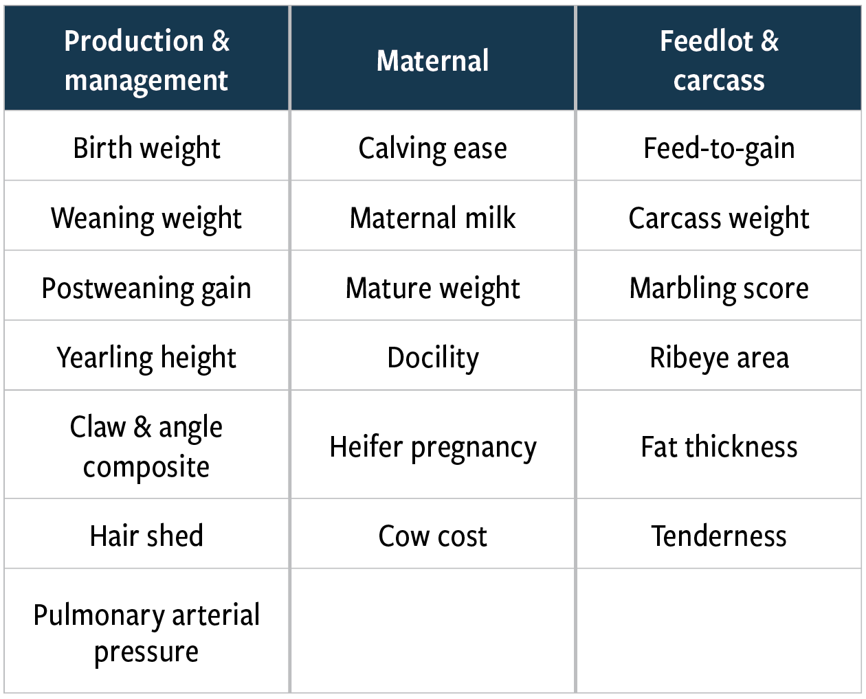 Fig. 3: Individual traits predicted with GeneMax® Advantage™