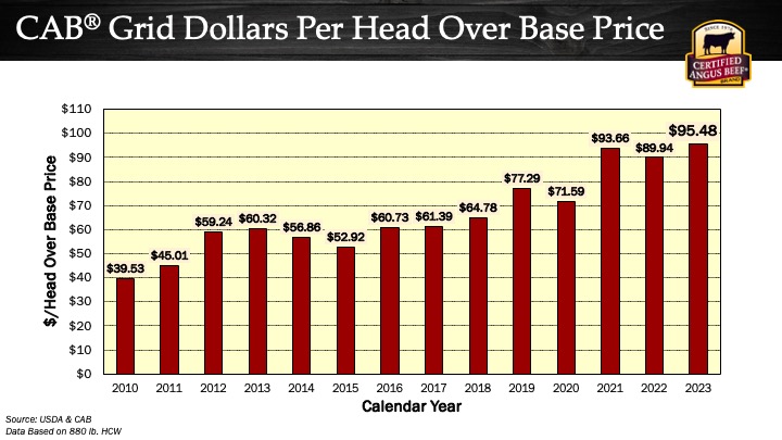 CAB Grid Dollars Per Head Over Base Price graph