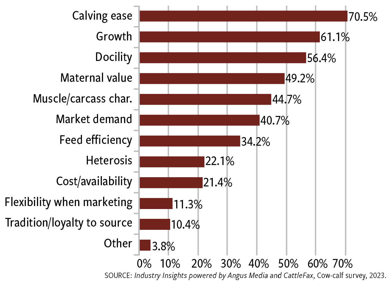 Fig. 1: Reasons for bull breed choices