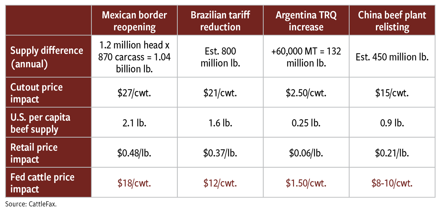 Table 1: Trade policy supply and price estimates