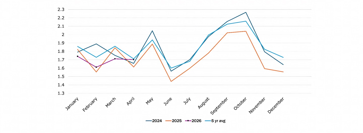 Fig. 2: April placements of cattle on feed +6% from 2025