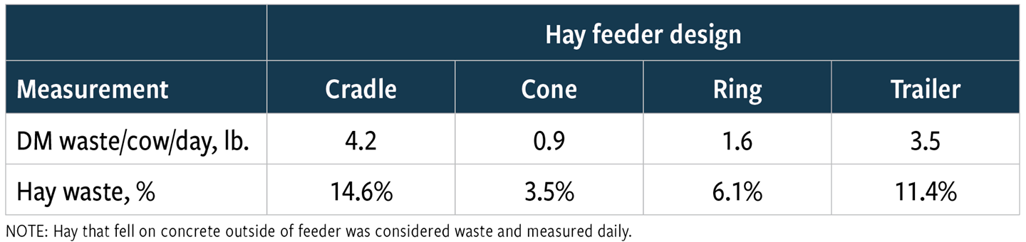 Table 2: Michigan State University comparison of hay waste from four feeder designs