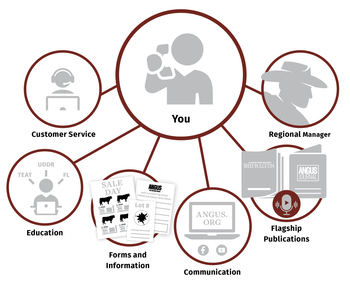 forms for communication