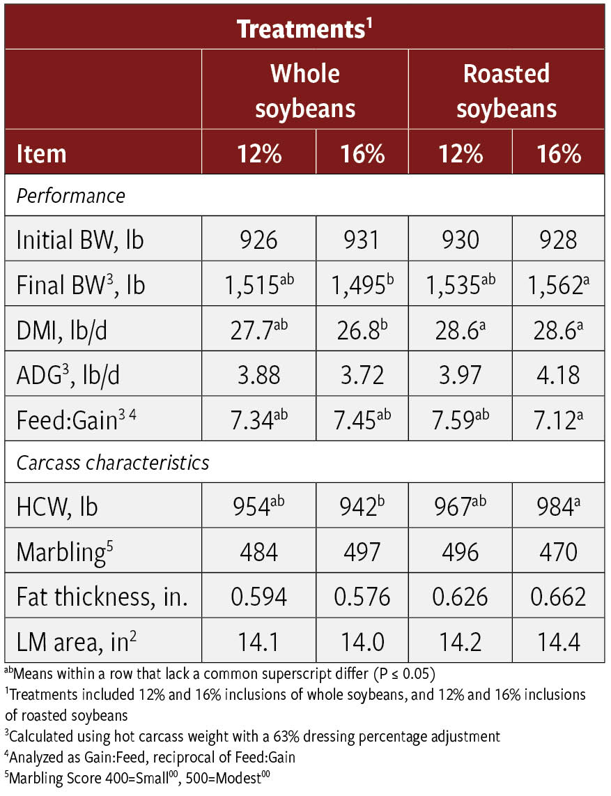 Effects of roasting and soybean inclusion on feedlot performance and carcass characteristics.