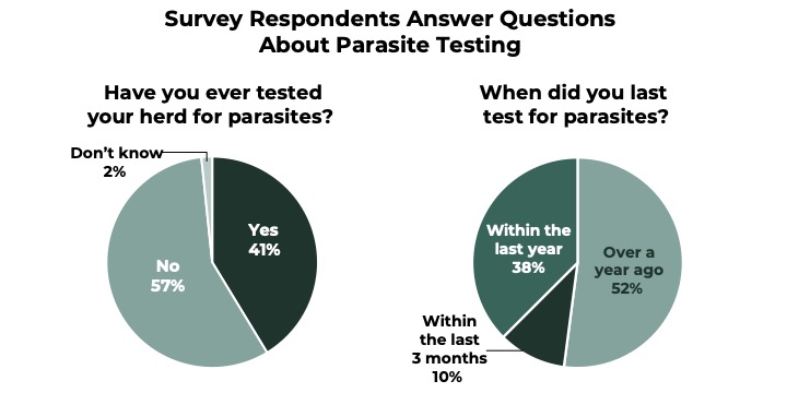 Survey Respondents Answer Questions About Parasite Testing