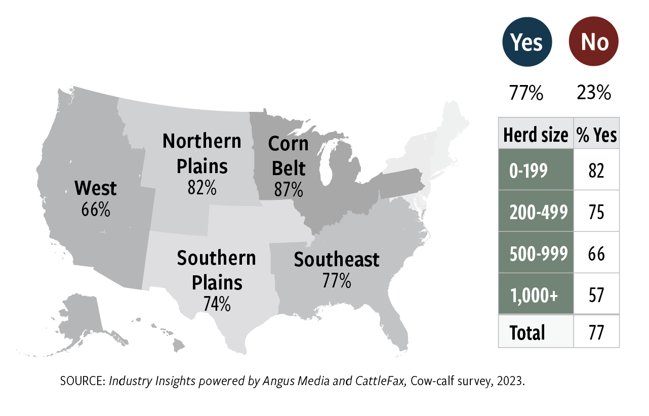 Fig. 1: Do you keep any individual cow records on your cow herd?