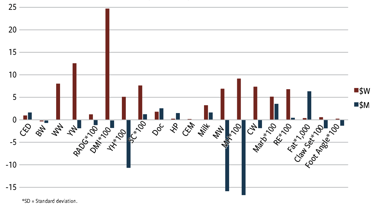 Fig. 1: Response to selection on maternal weaned calf value ($M) vs. weaned calf value ($W), trait responses to 1 SD* of selection (~ 10 years)