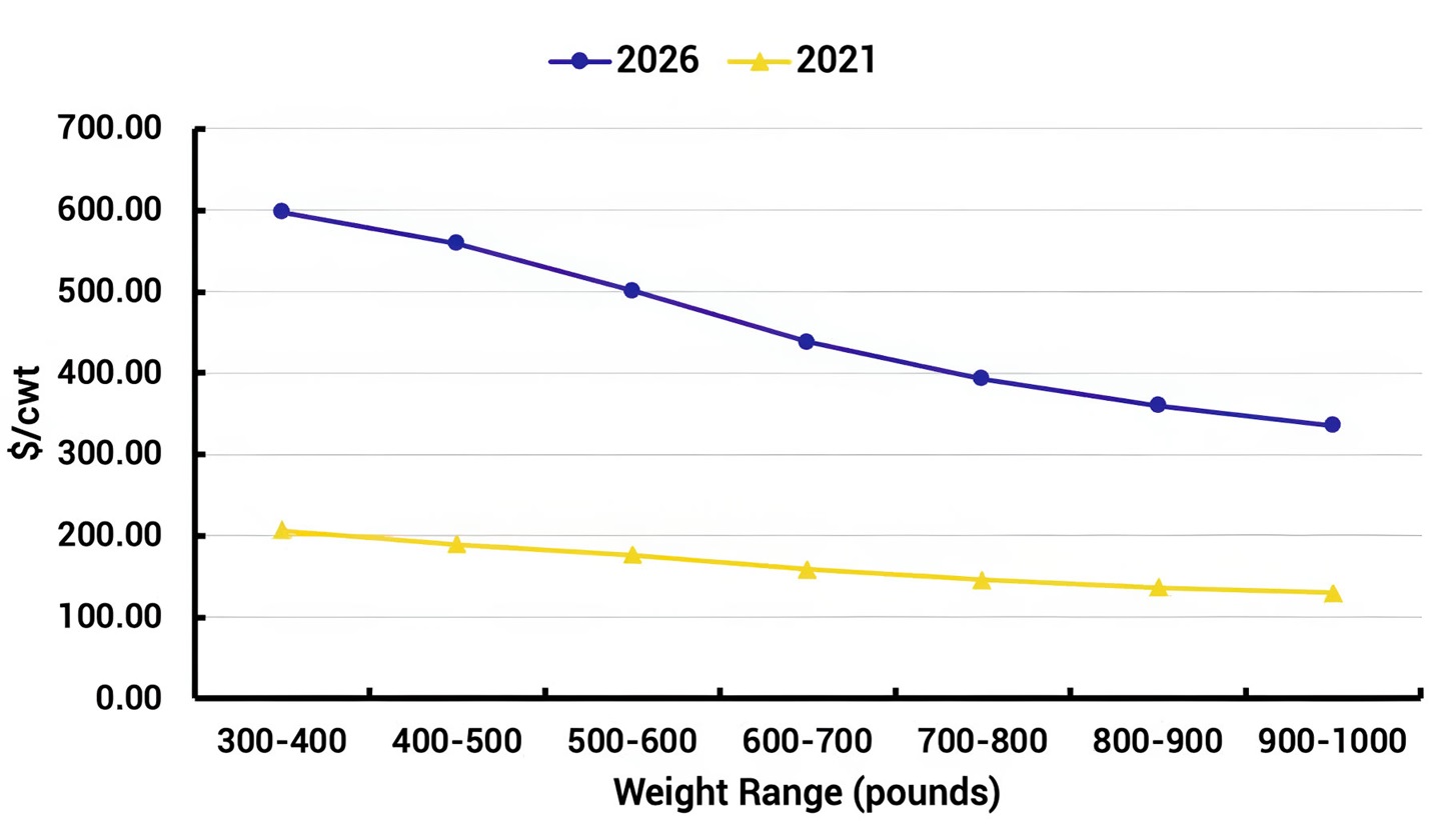 Fig. 1: March feeder-cattle prices by weight levels
