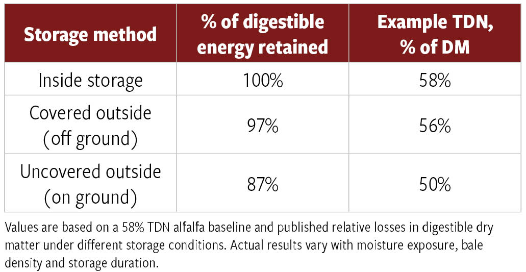 Fig. 1: Effect of storage method on alfalfa hay energy (TDN). 