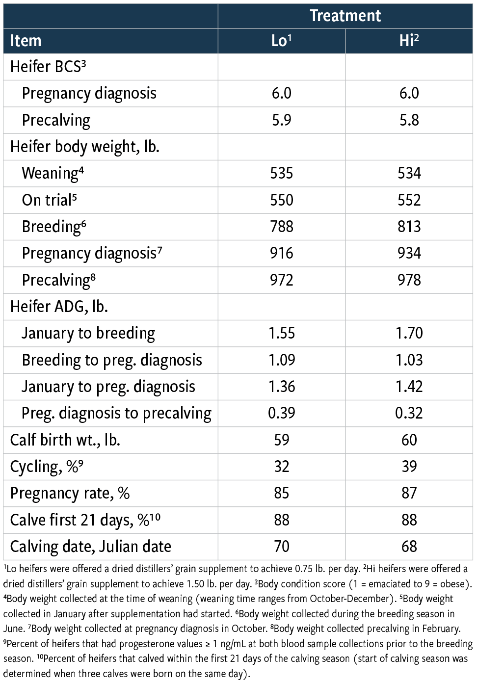 Table 1: Effect of overwintering heifers at differing rates of gain on performance, reproduction and overall growth