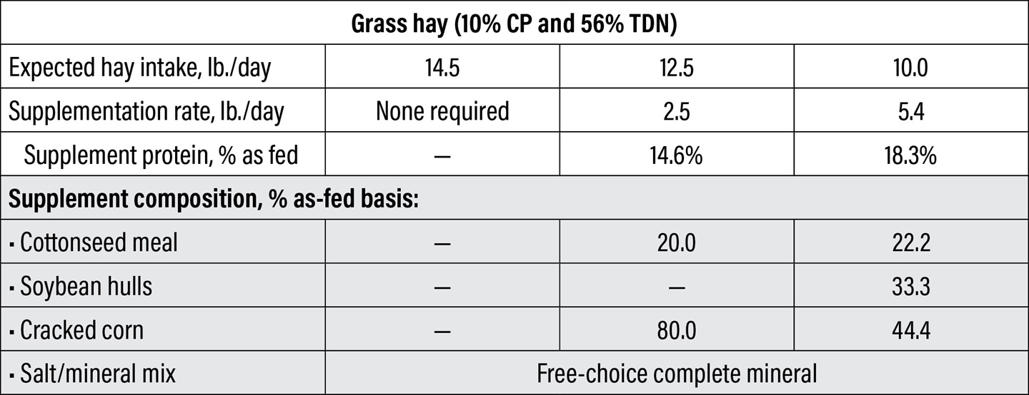 Grass hay (10% CP and 56% TDN)