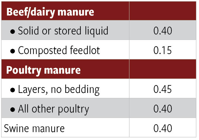 Table 3: Fraction of organic nitrogen available this year