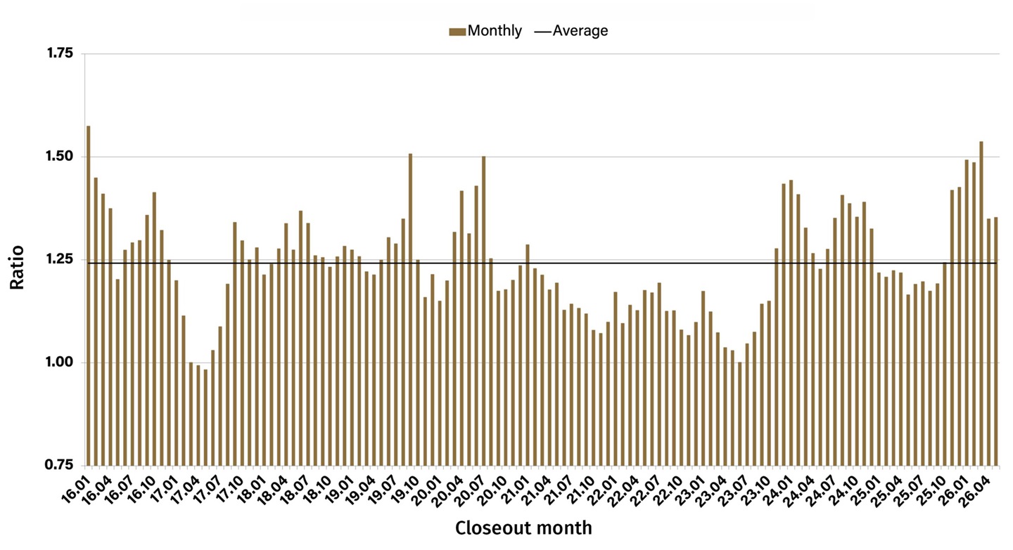 Fig. 2: Ratio of feeder prices to fed-cattle prices, Kansas
