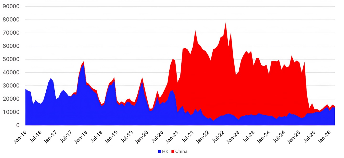 Fig.3: Beef Exports to China/Hong Kong